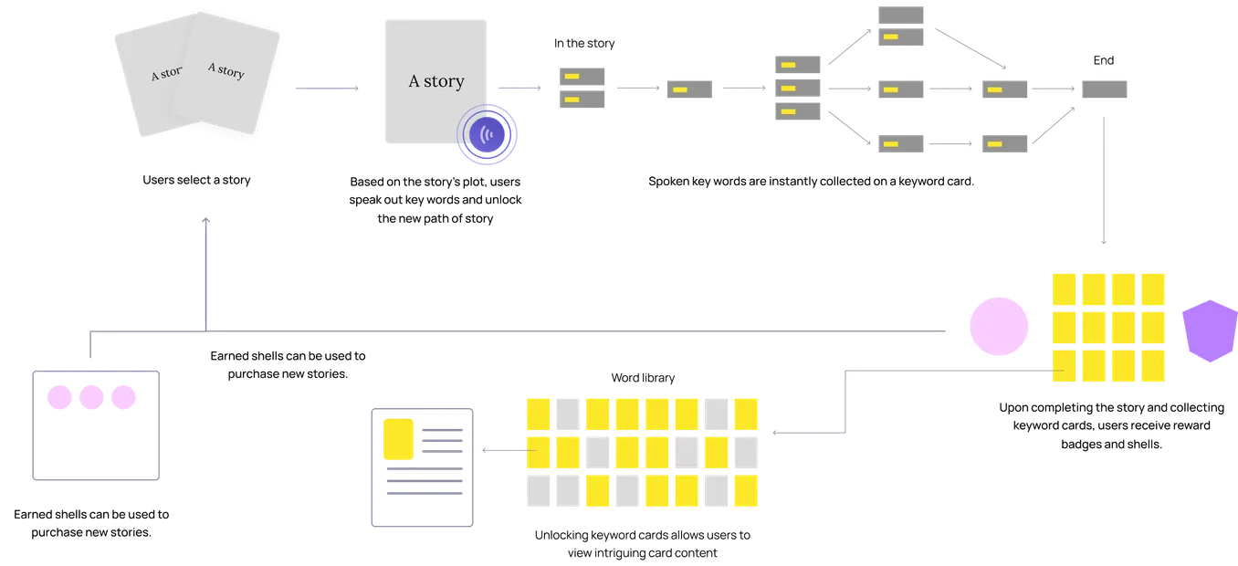 Story-to-reward system diagram